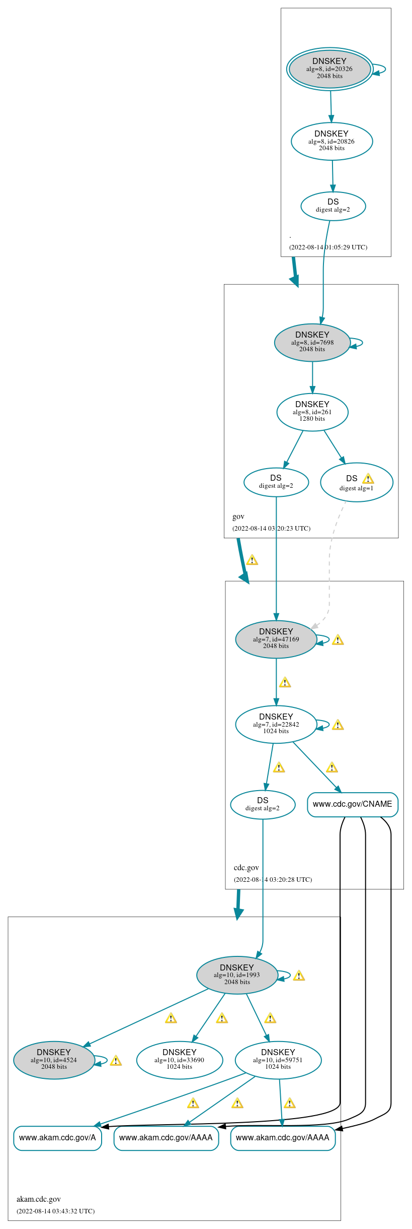 DNSSEC authentication graph