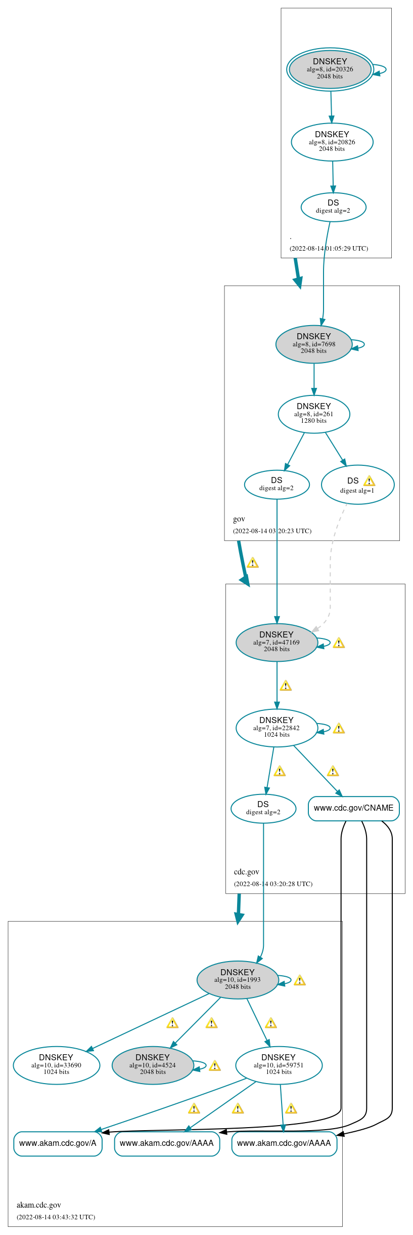 DNSSEC authentication graph