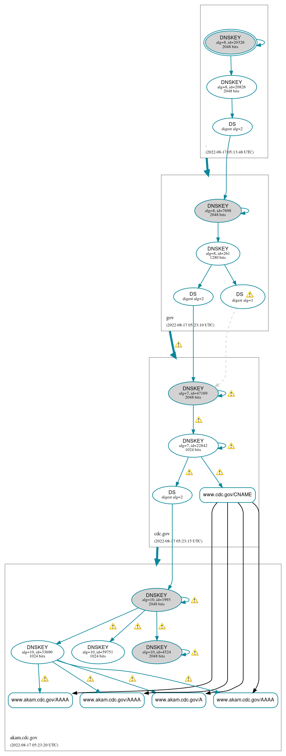 DNSSEC authentication graph