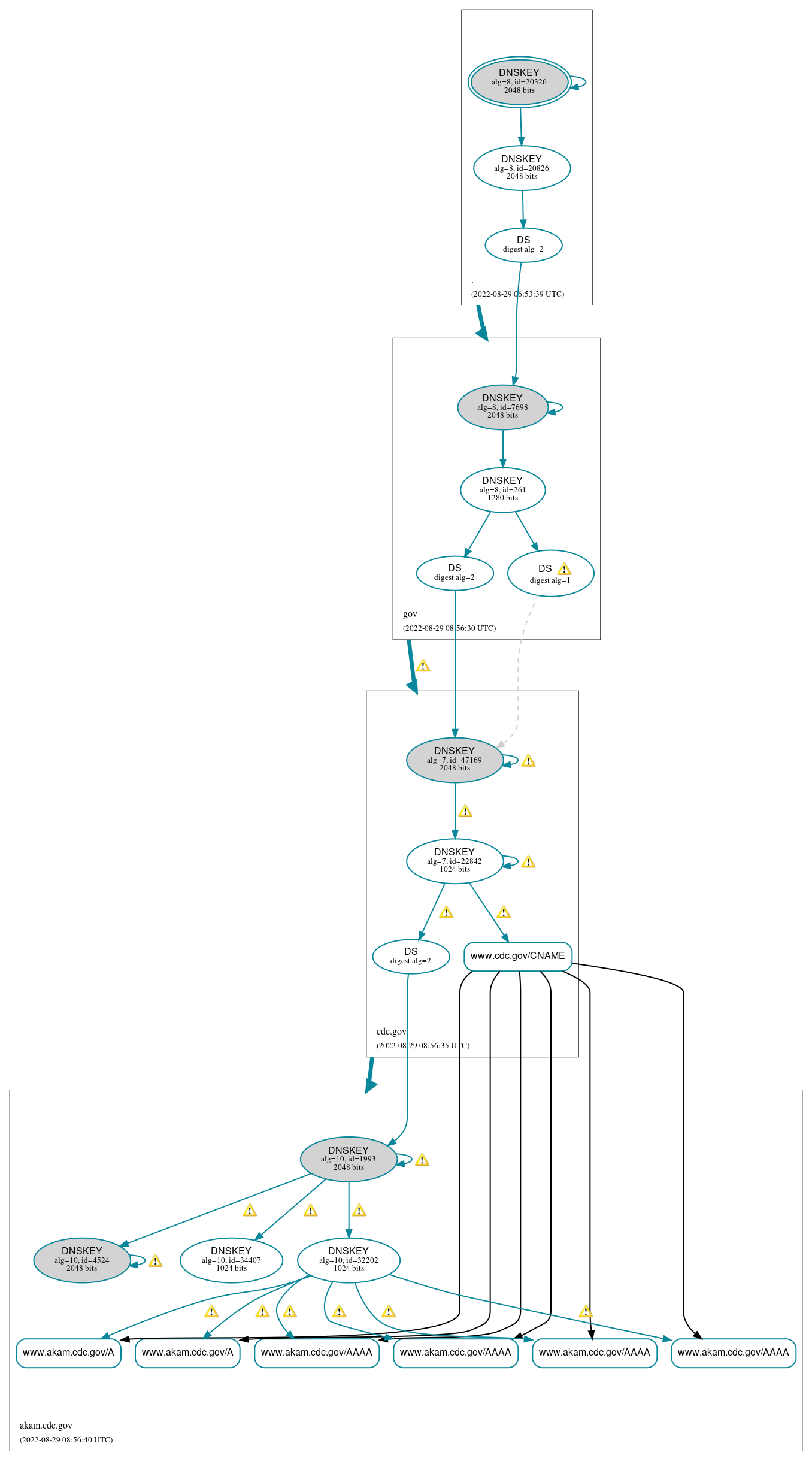 DNSSEC authentication graph