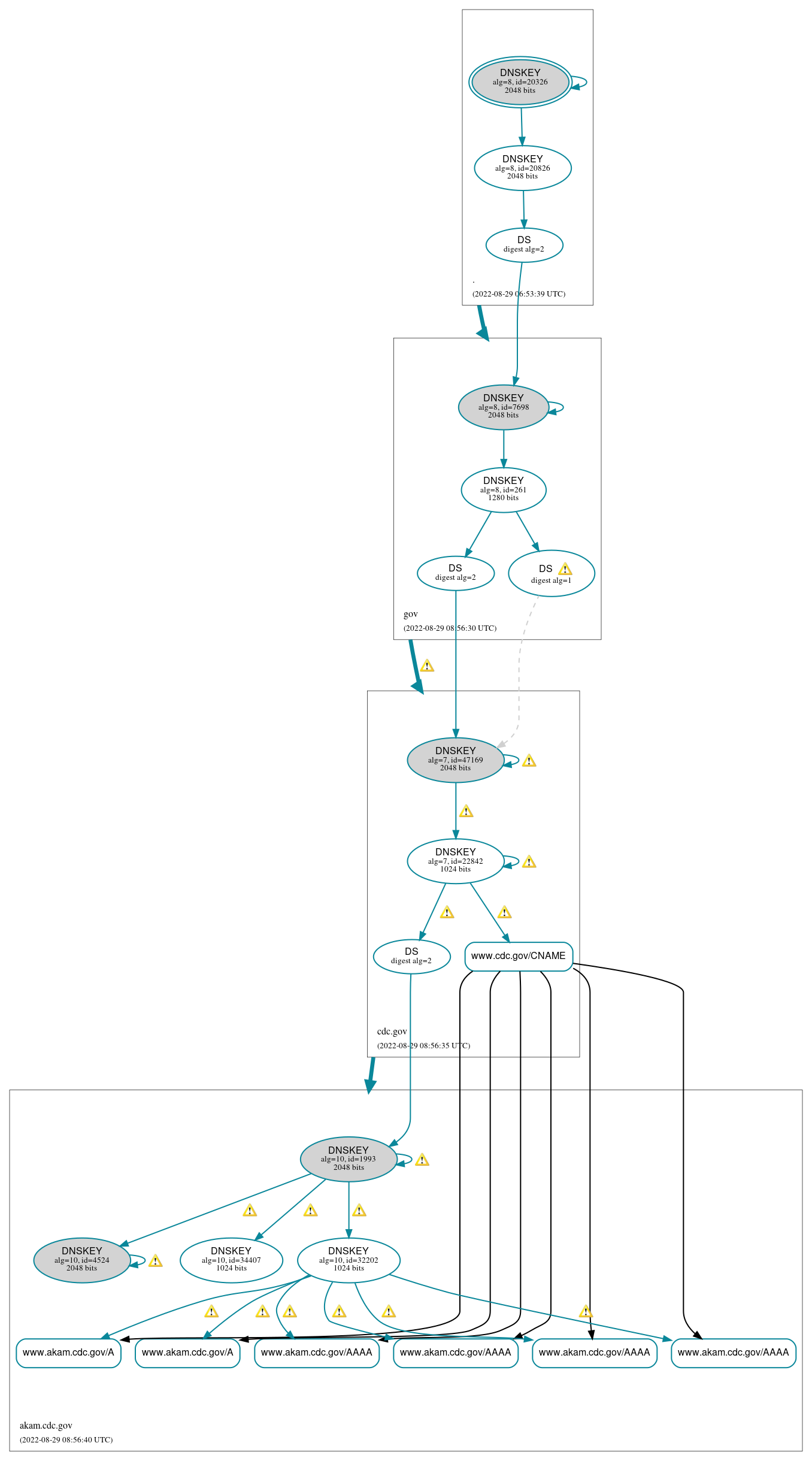 DNSSEC authentication graph