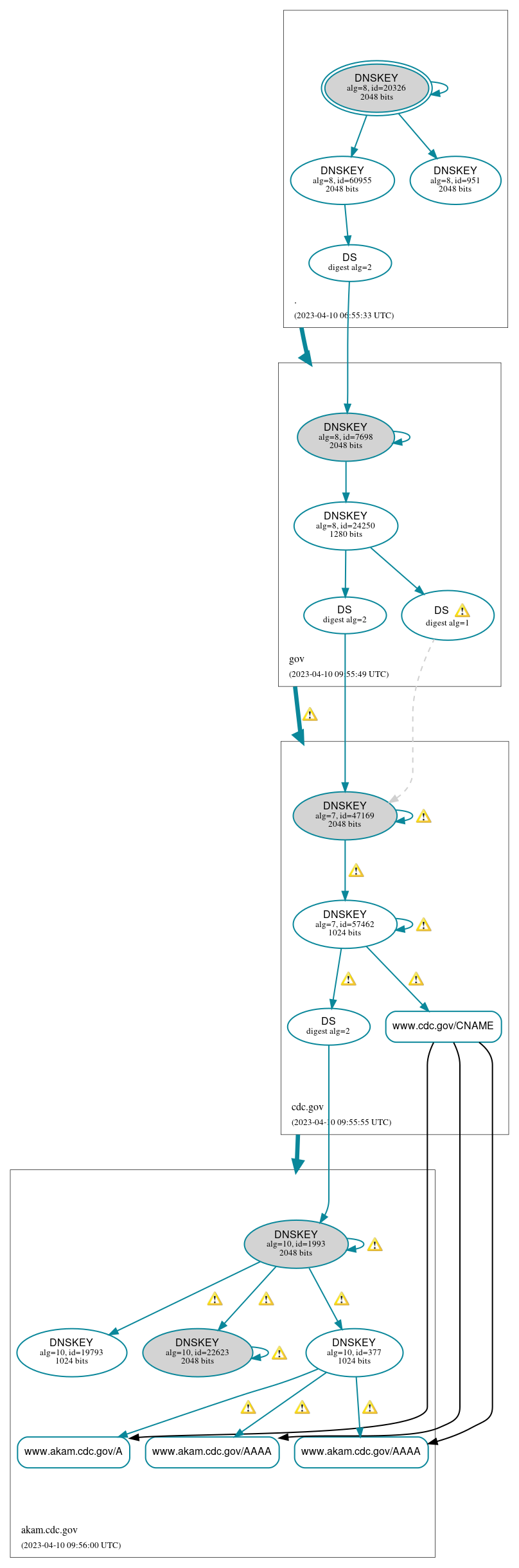 DNSSEC authentication graph