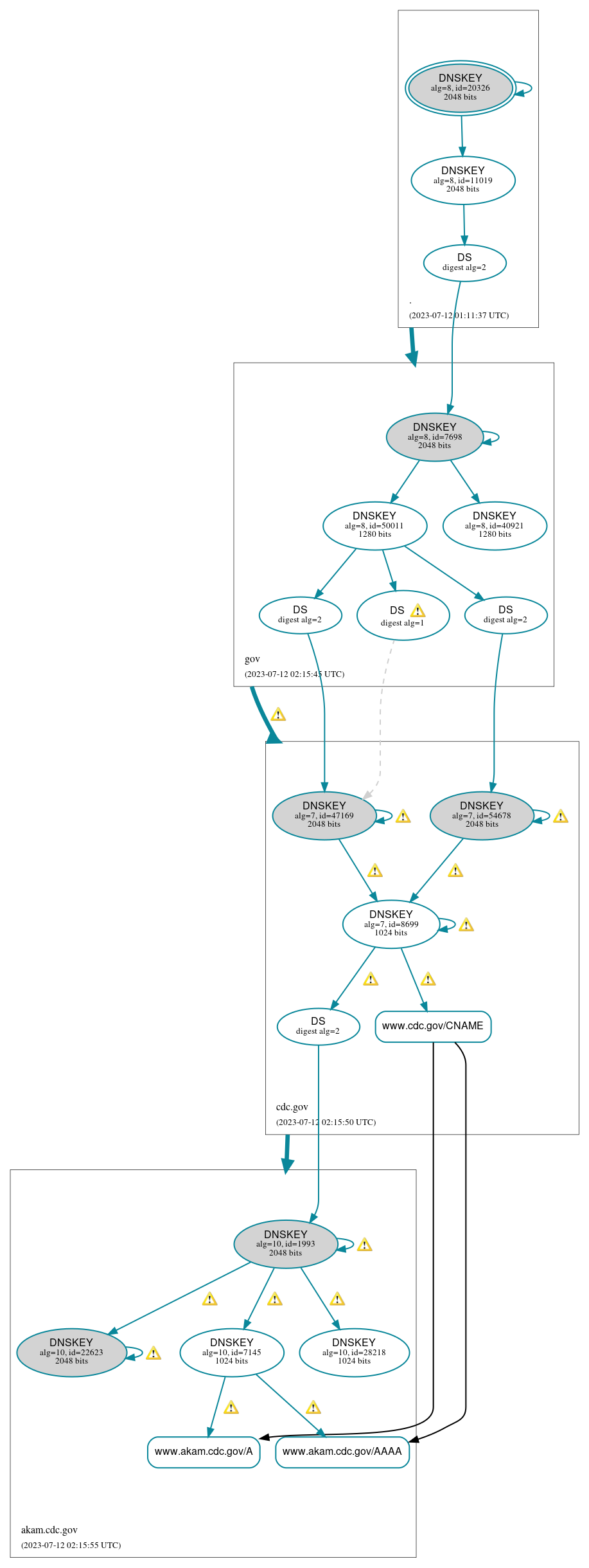 DNSSEC authentication graph