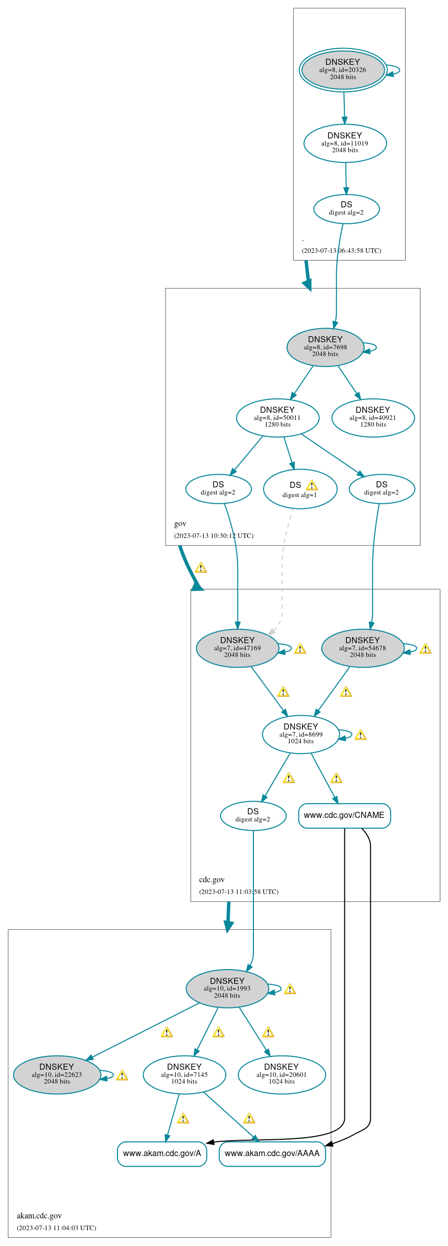 DNSSEC authentication graph