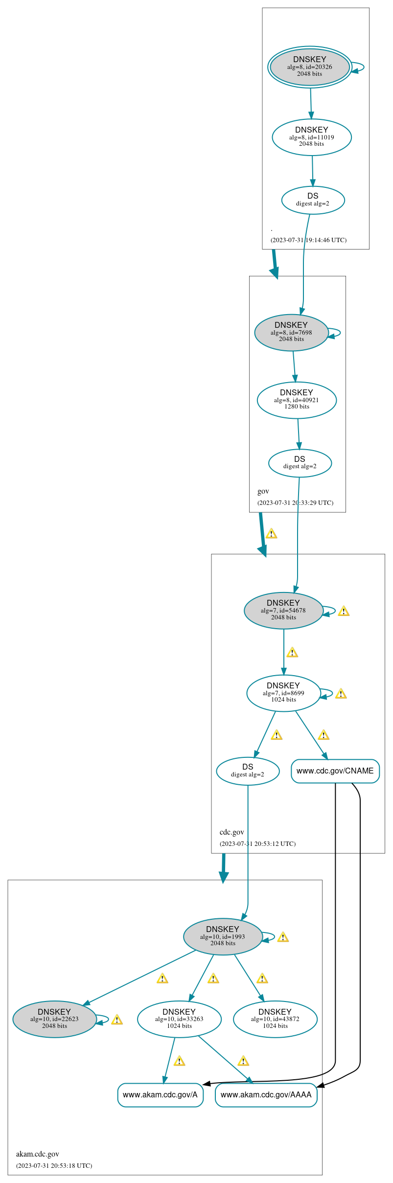 DNSSEC authentication graph