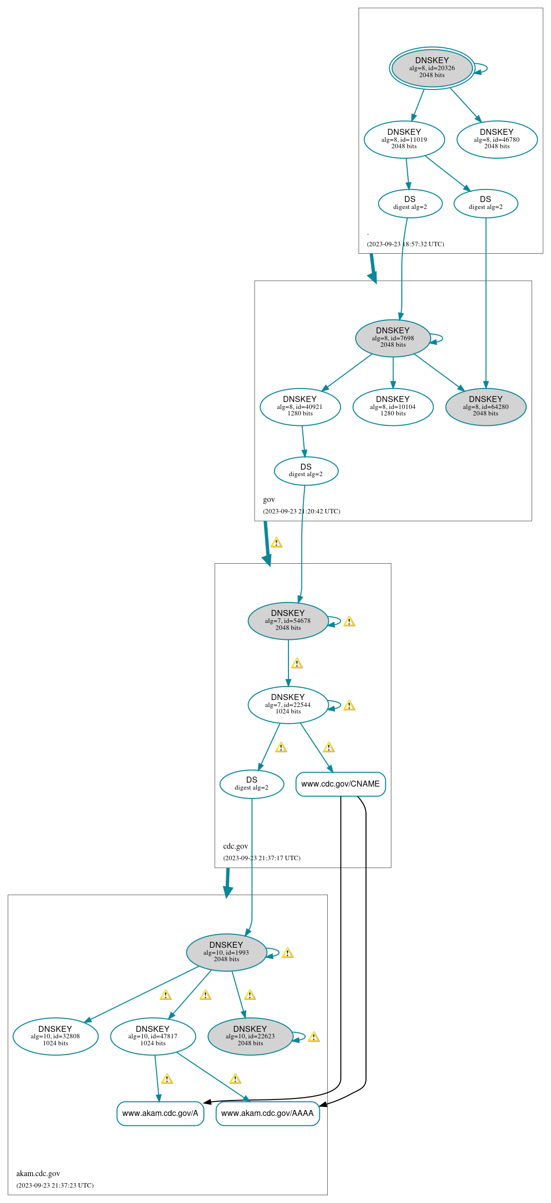 DNSSEC authentication graph