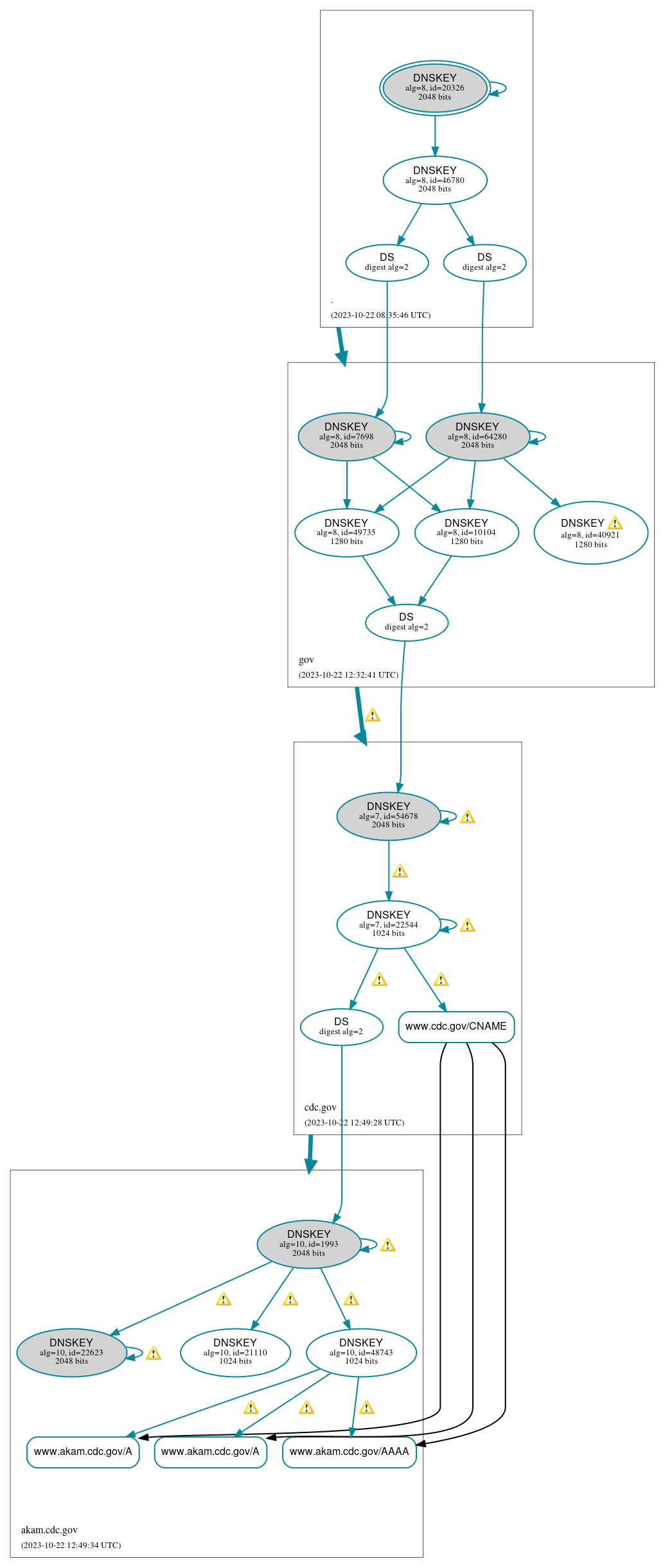 DNSSEC authentication graph