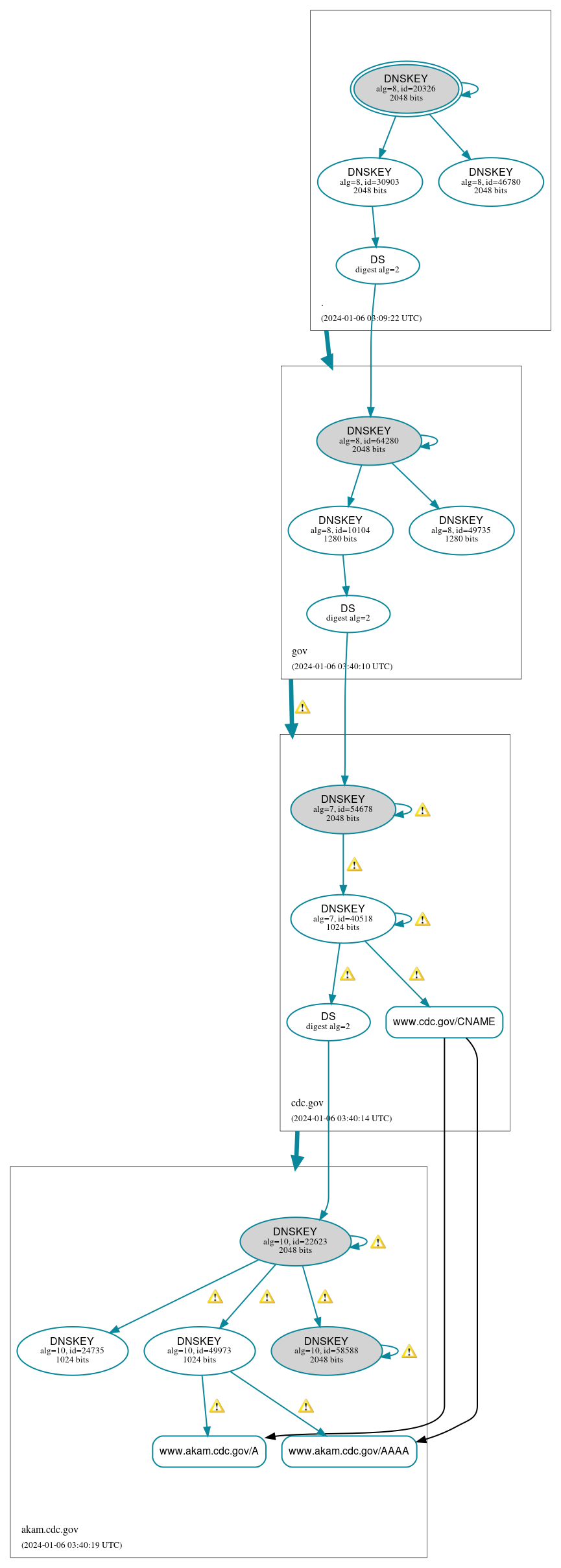 DNSSEC authentication graph