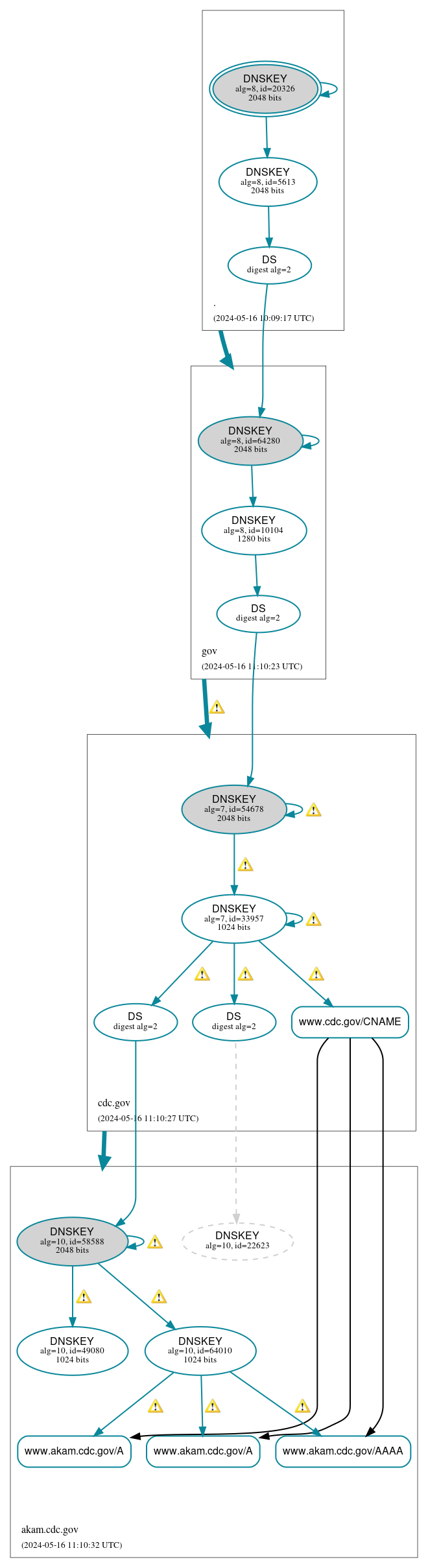 DNSSEC authentication graph