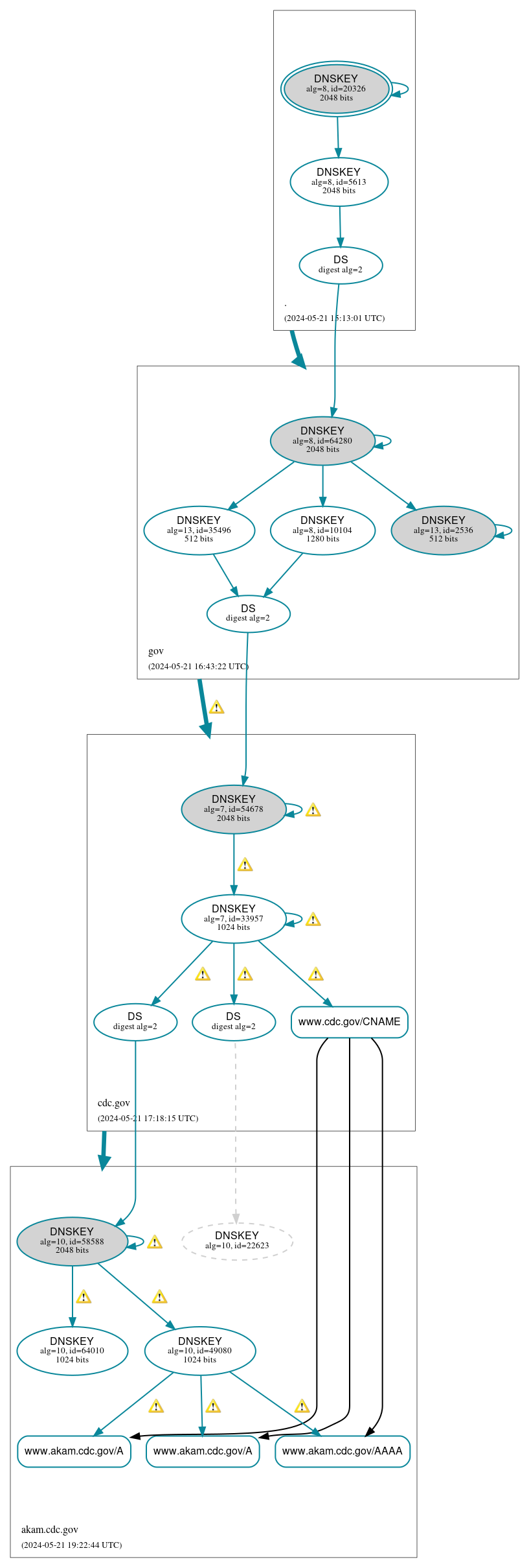 DNSSEC authentication graph