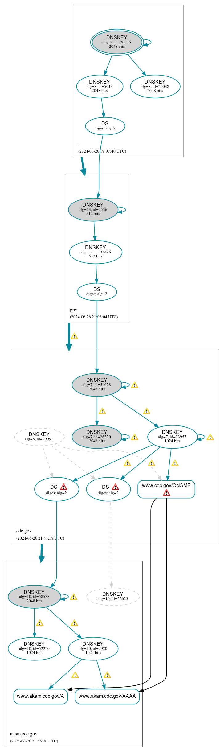 DNSSEC authentication graph