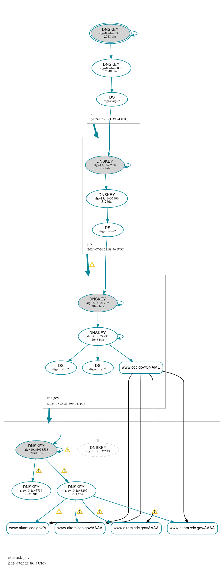 DNSSEC authentication graph