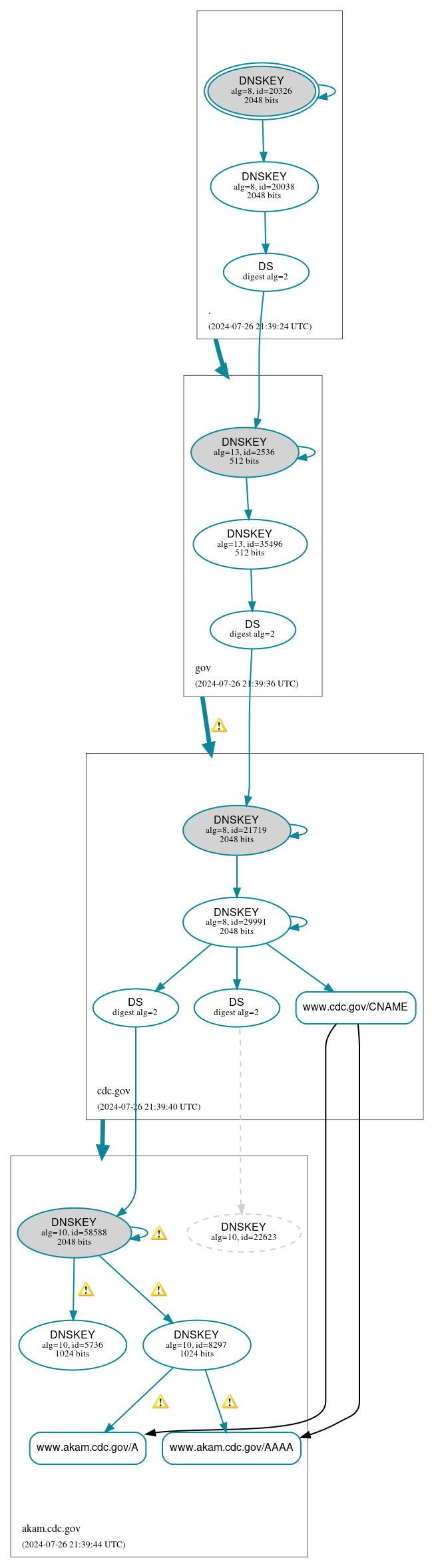 DNSSEC authentication graph