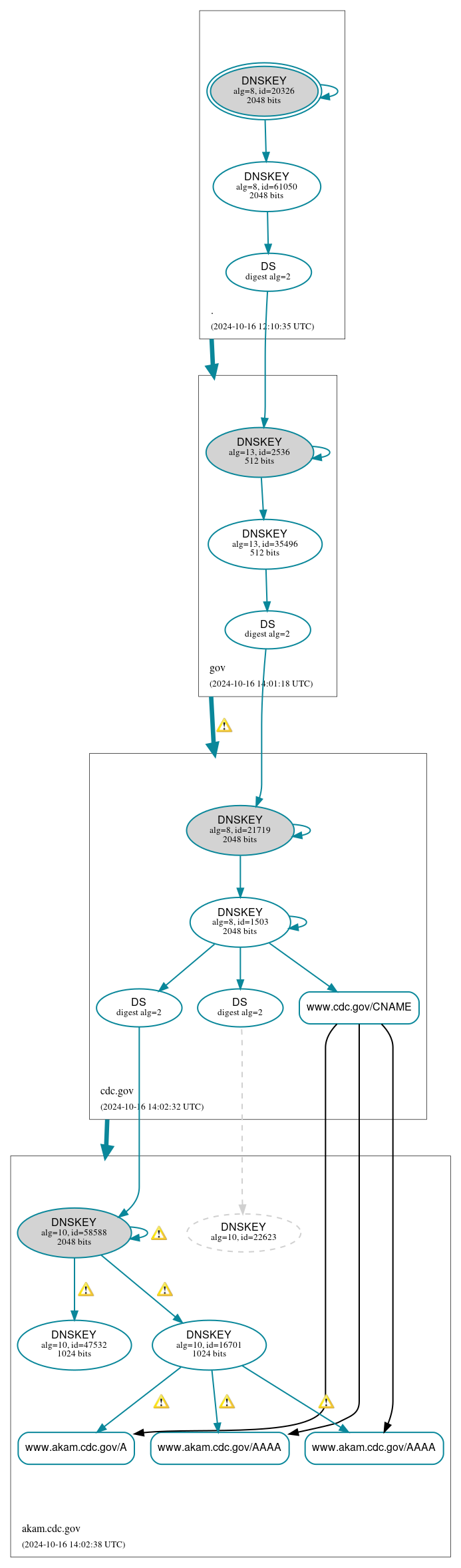 DNSSEC authentication graph