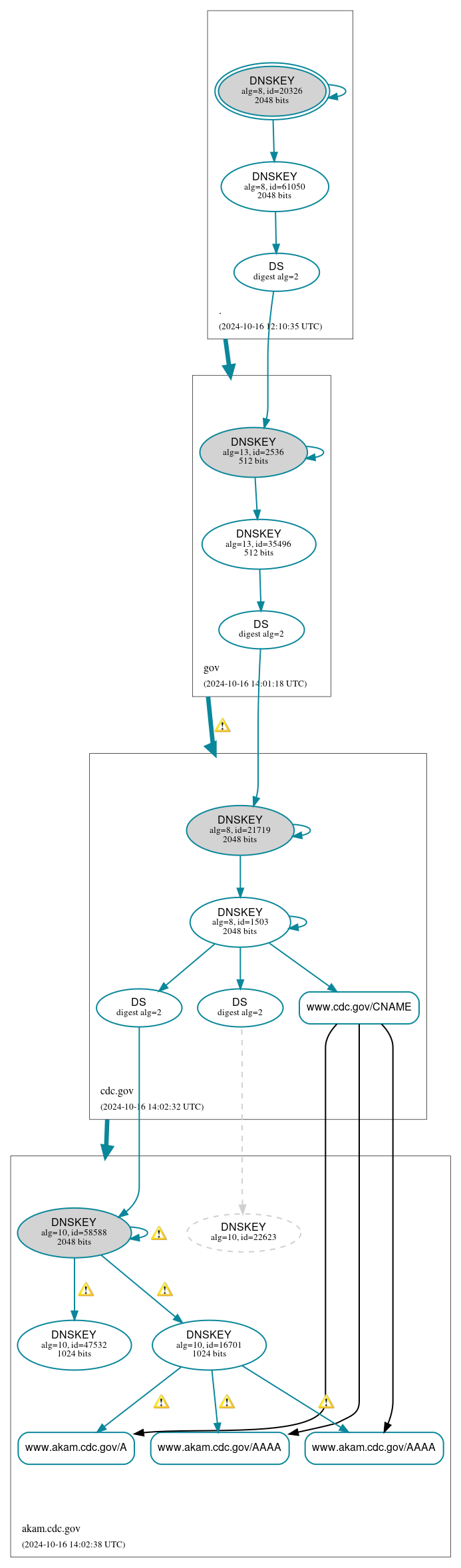 DNSSEC authentication graph