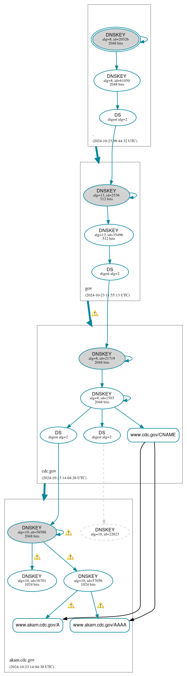 DNSSEC authentication graph