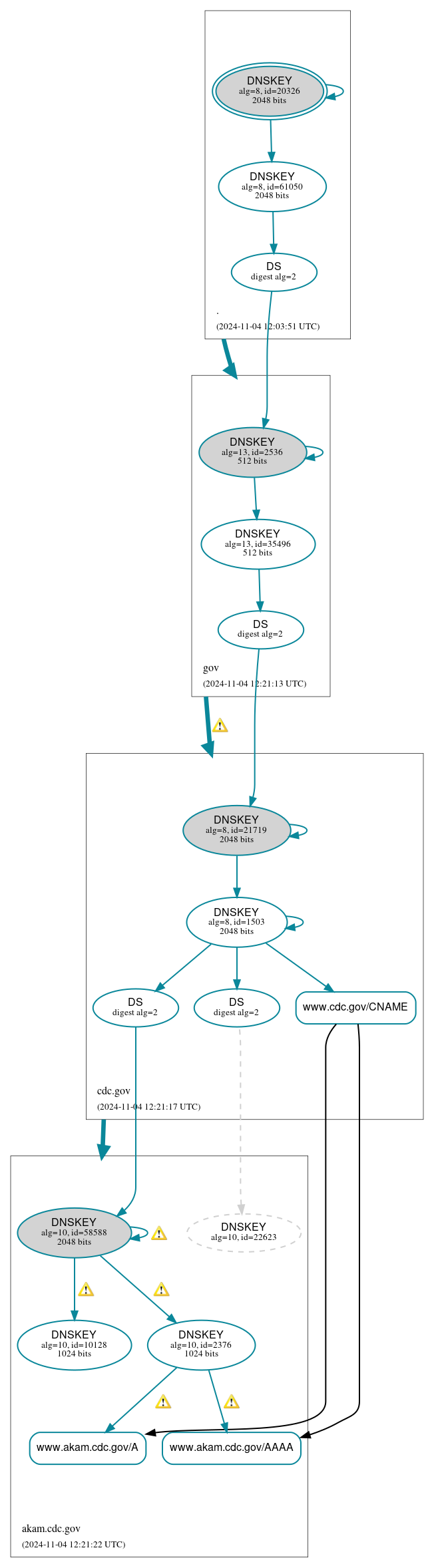 DNSSEC authentication graph