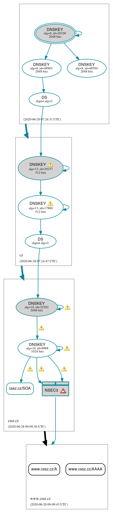 DNSSEC authentication graph