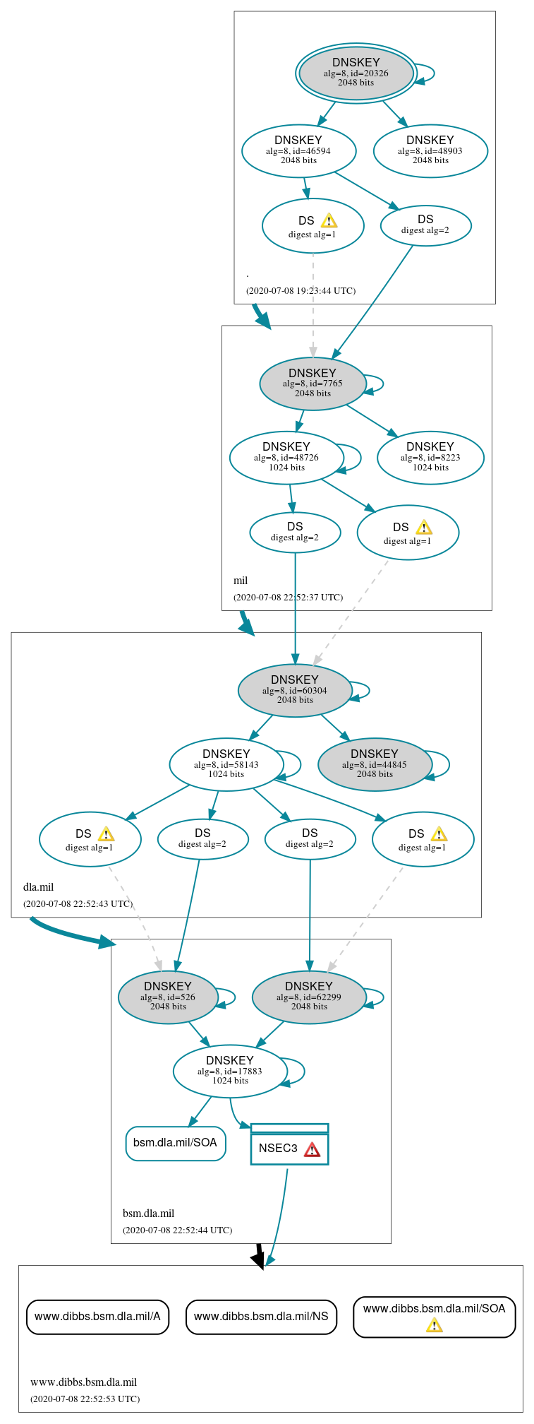 DNSSEC authentication graph