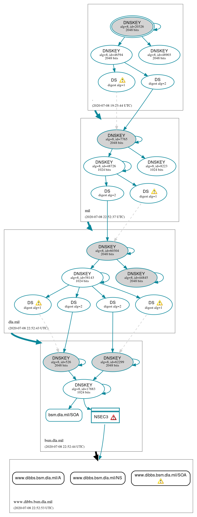 DNSSEC authentication graph