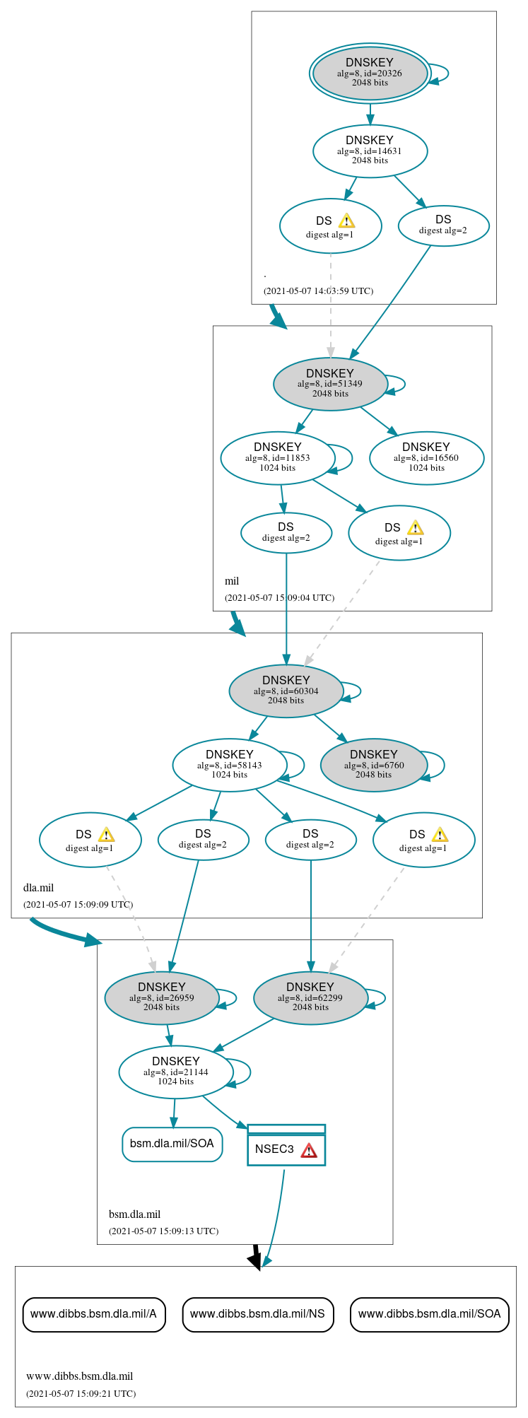 DNSSEC authentication graph