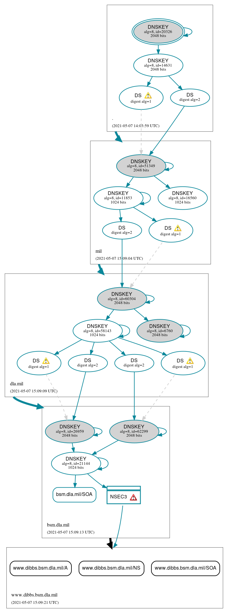 DNSSEC authentication graph