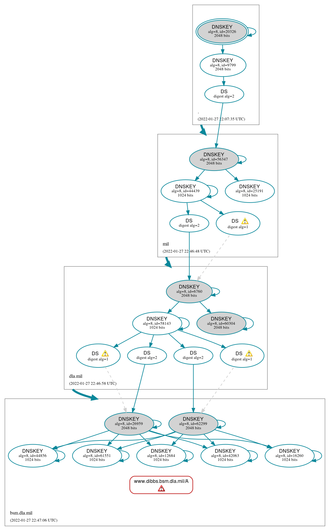 DNSSEC authentication graph