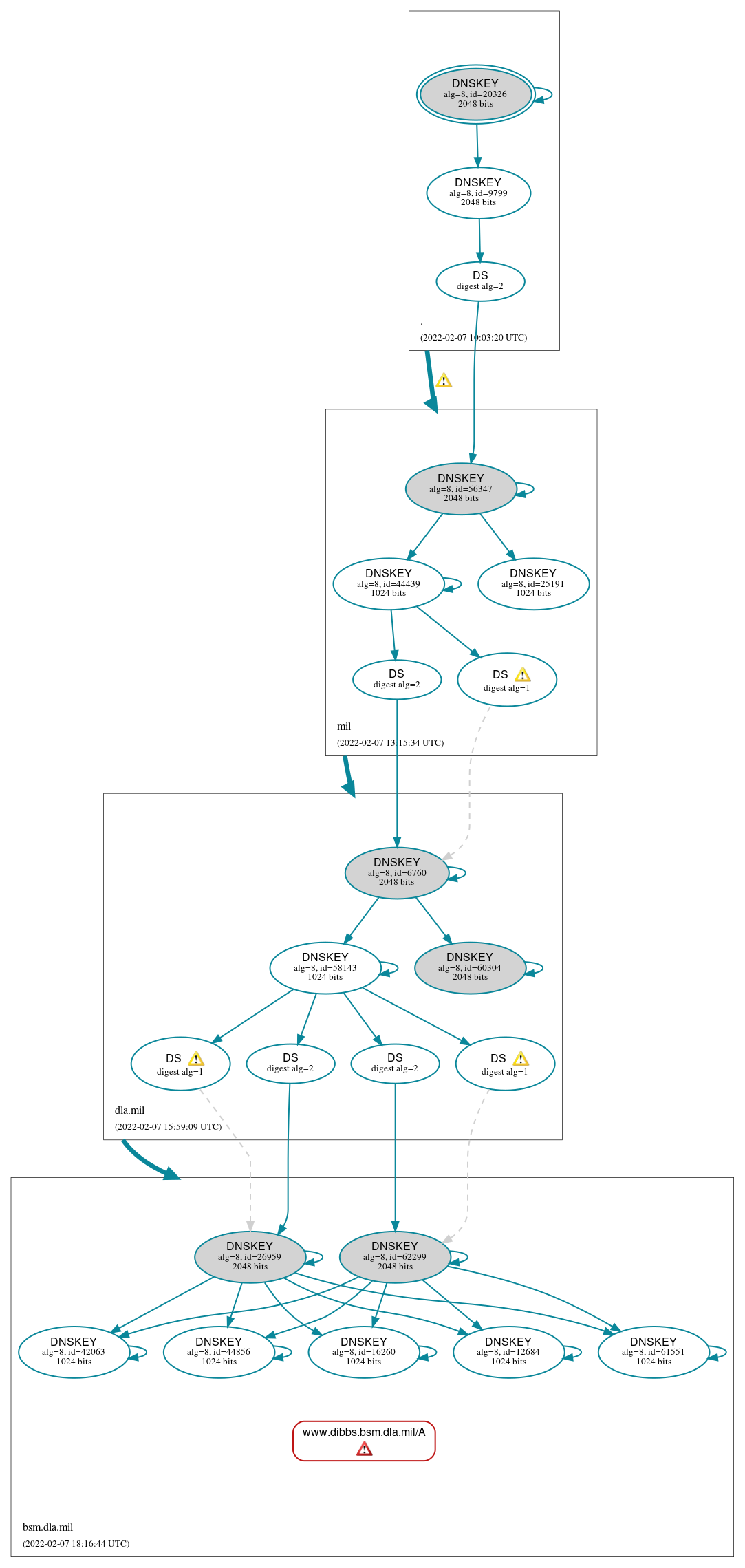 DNSSEC authentication graph