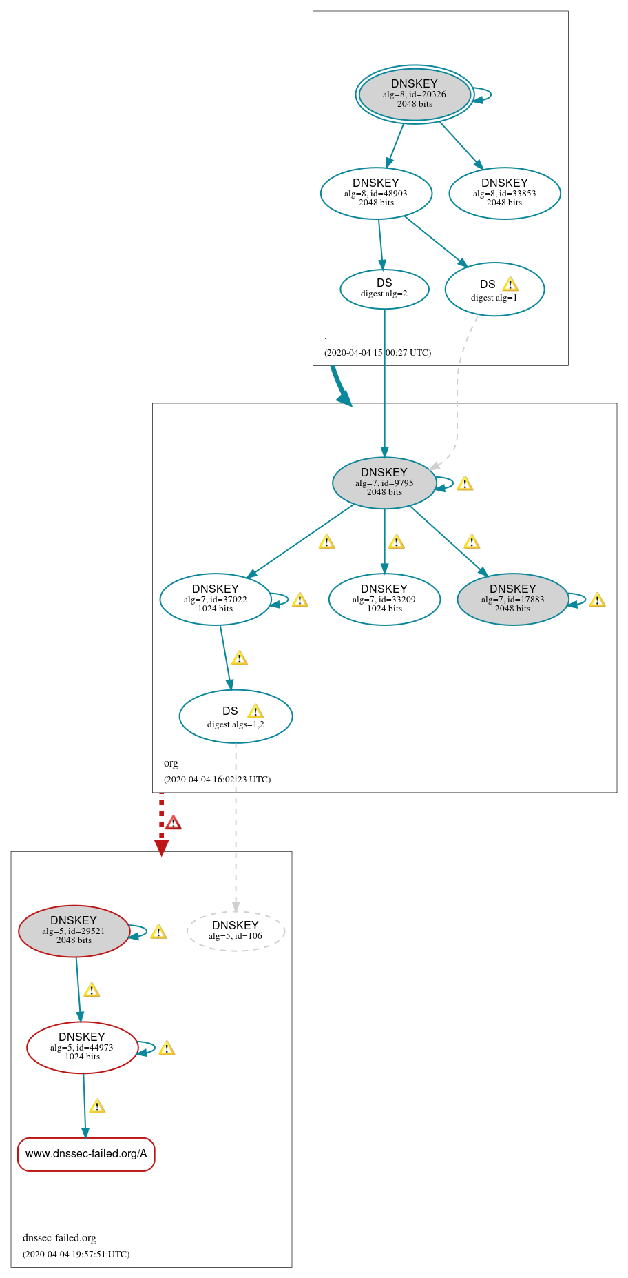 DNSSEC authentication graph