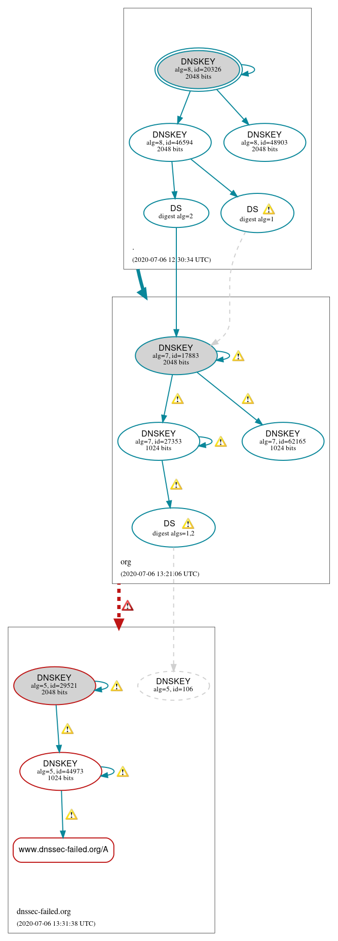 DNSSEC authentication graph