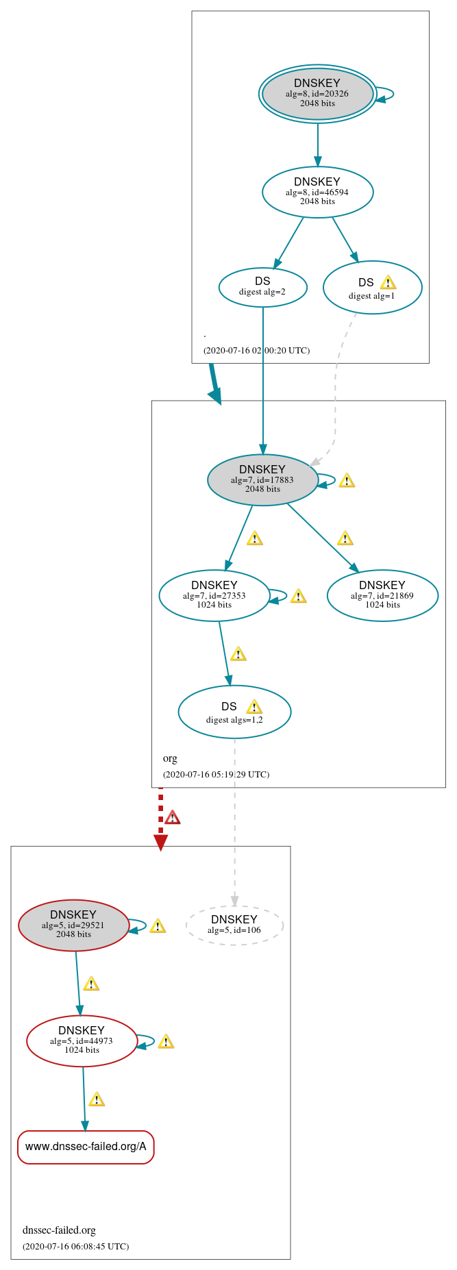 DNSSEC authentication graph