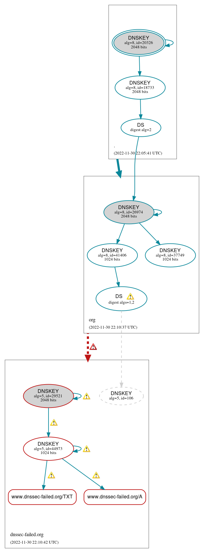 DNSSEC authentication graph