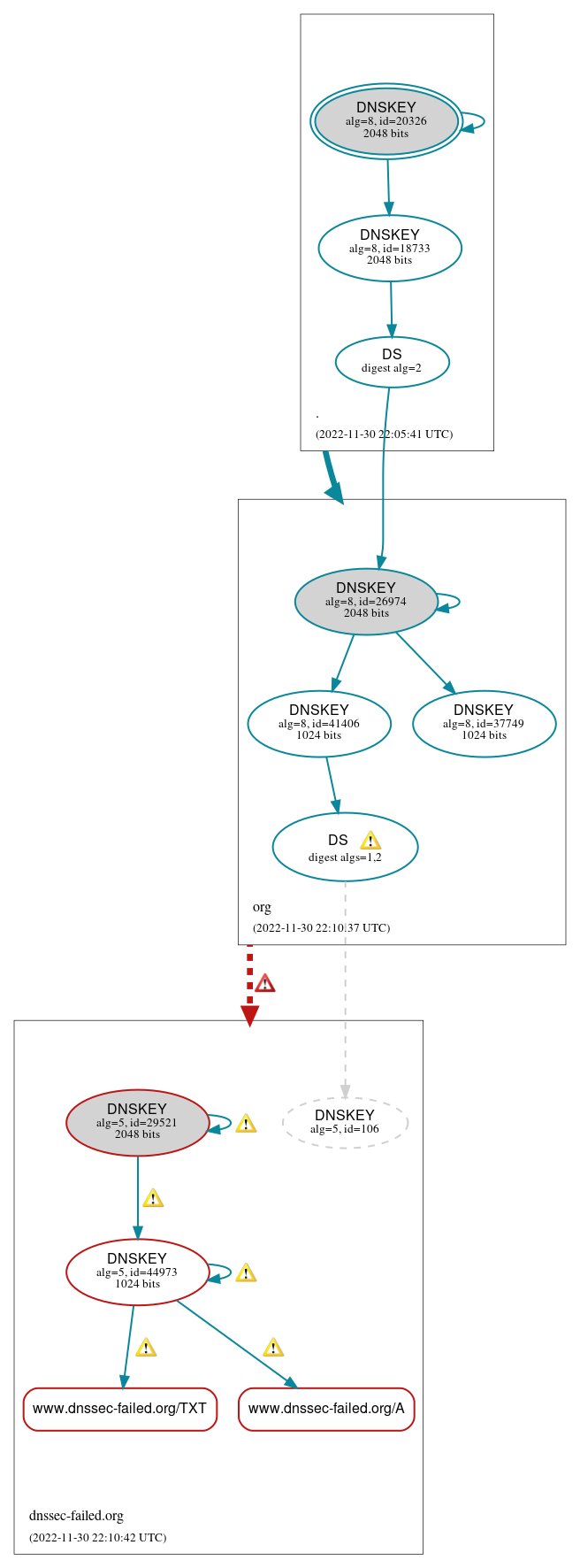 DNSSEC authentication graph