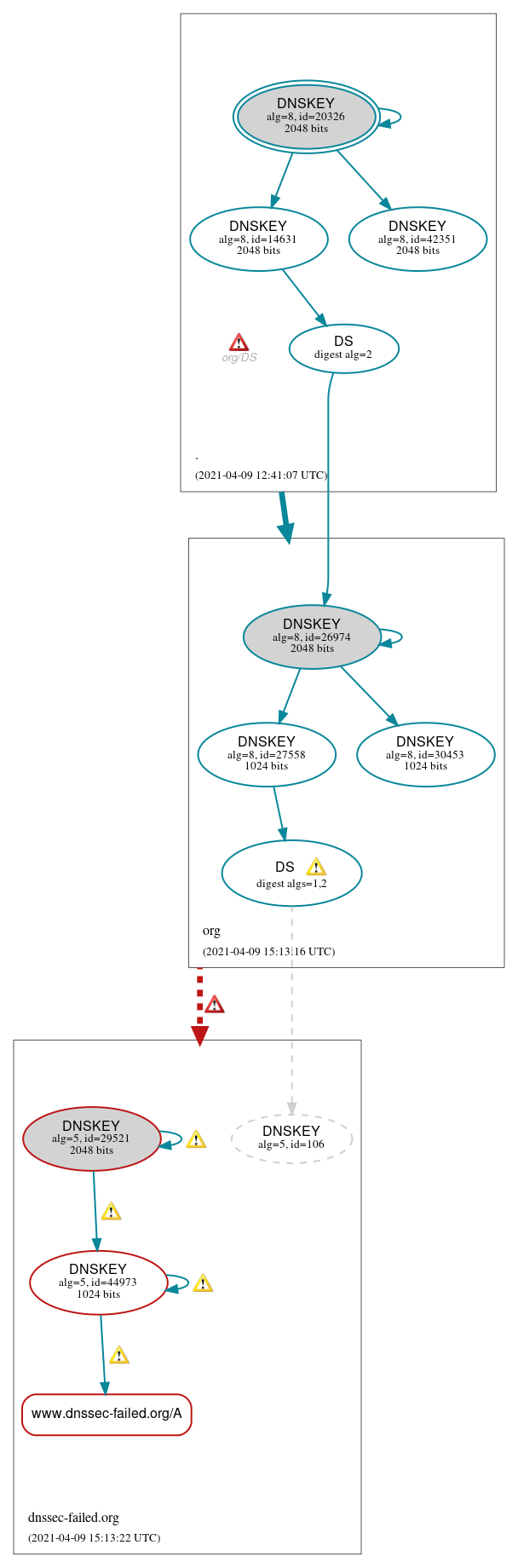 DNSSEC authentication graph