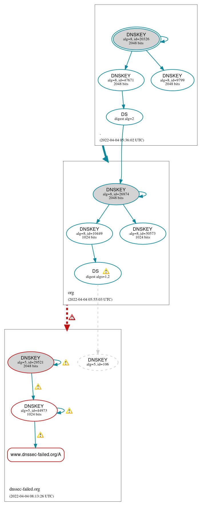 DNSSEC authentication graph