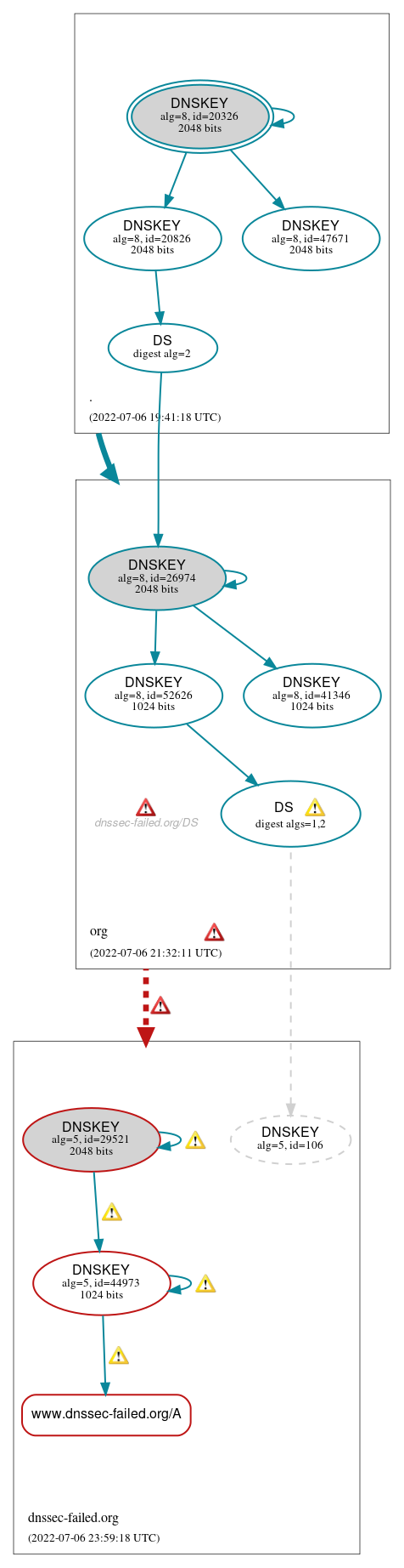 DNSSEC authentication graph