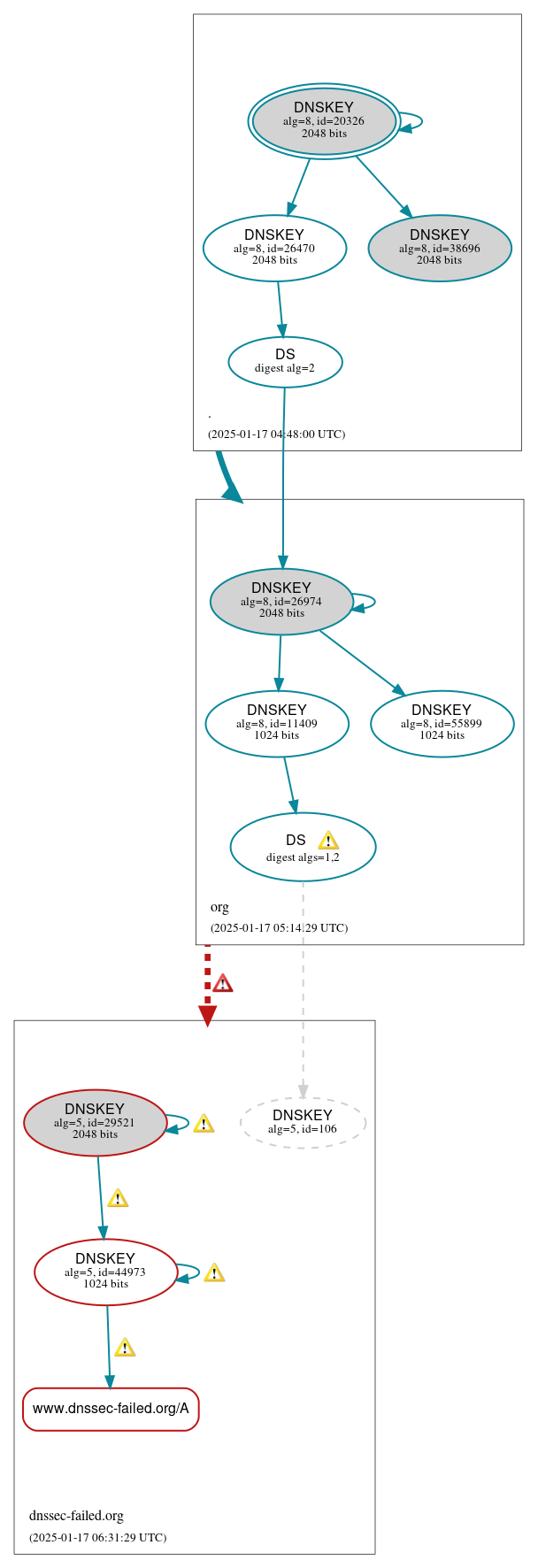 DNSSEC authentication graph