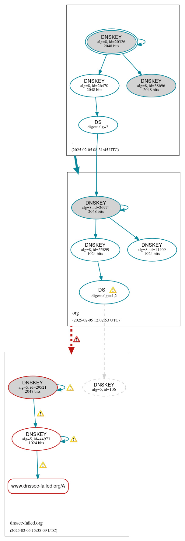 DNSSEC authentication graph