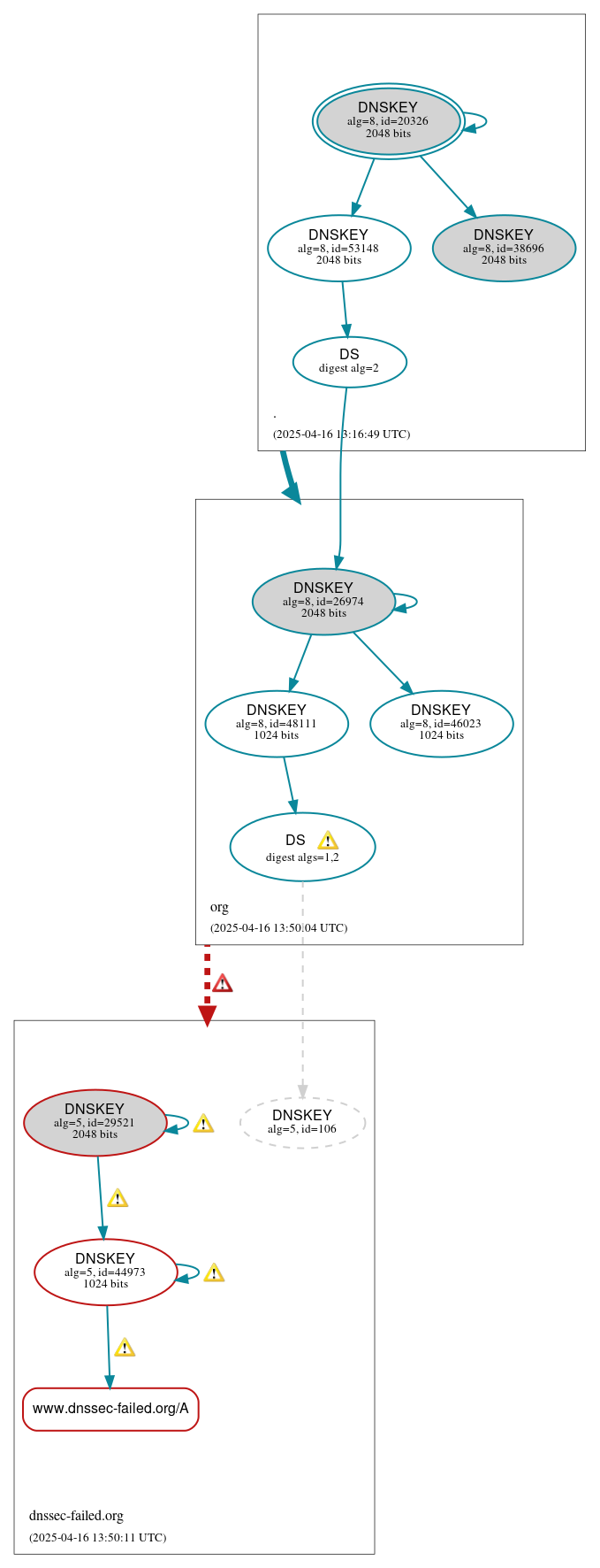 DNSSEC authentication graph