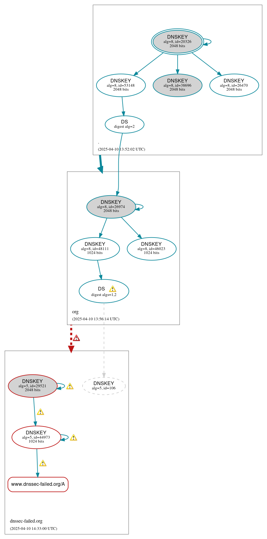 DNSSEC authentication graph