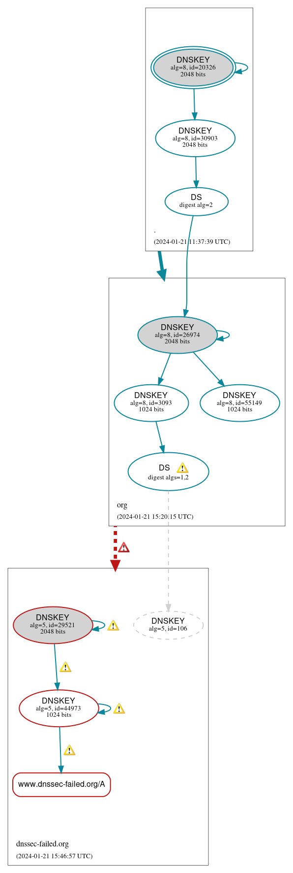 DNSSEC authentication graph