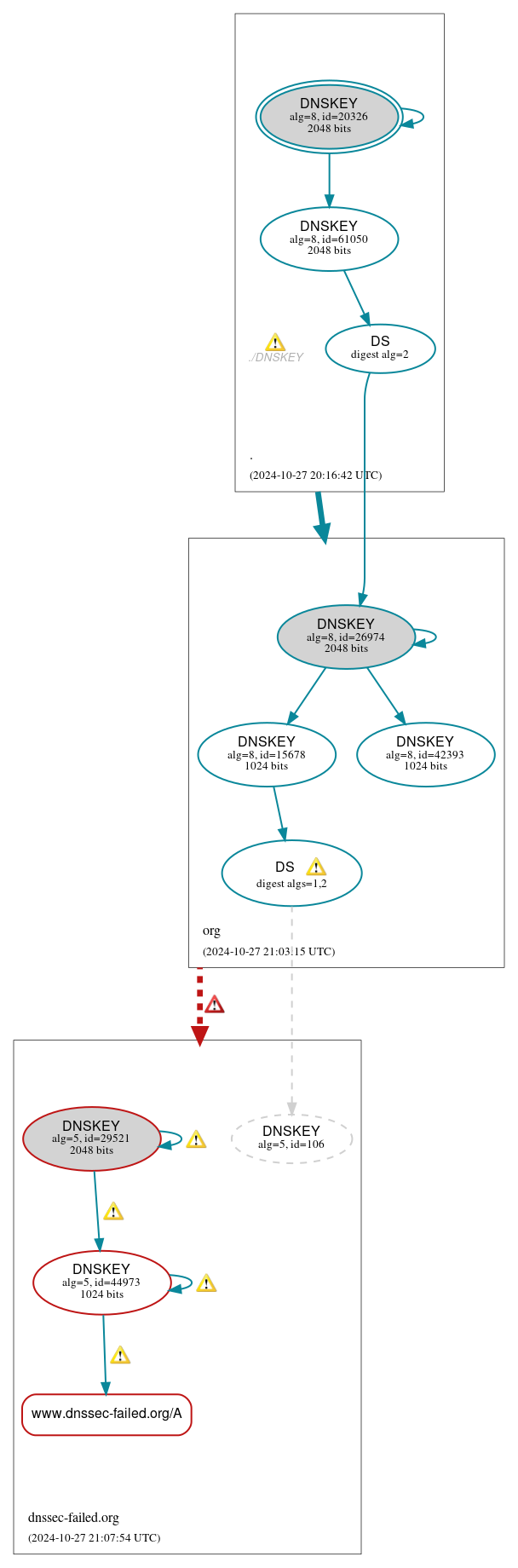 DNSSEC authentication graph