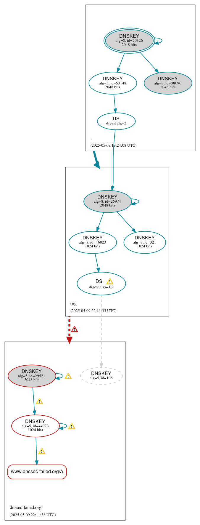DNSSEC authentication graph