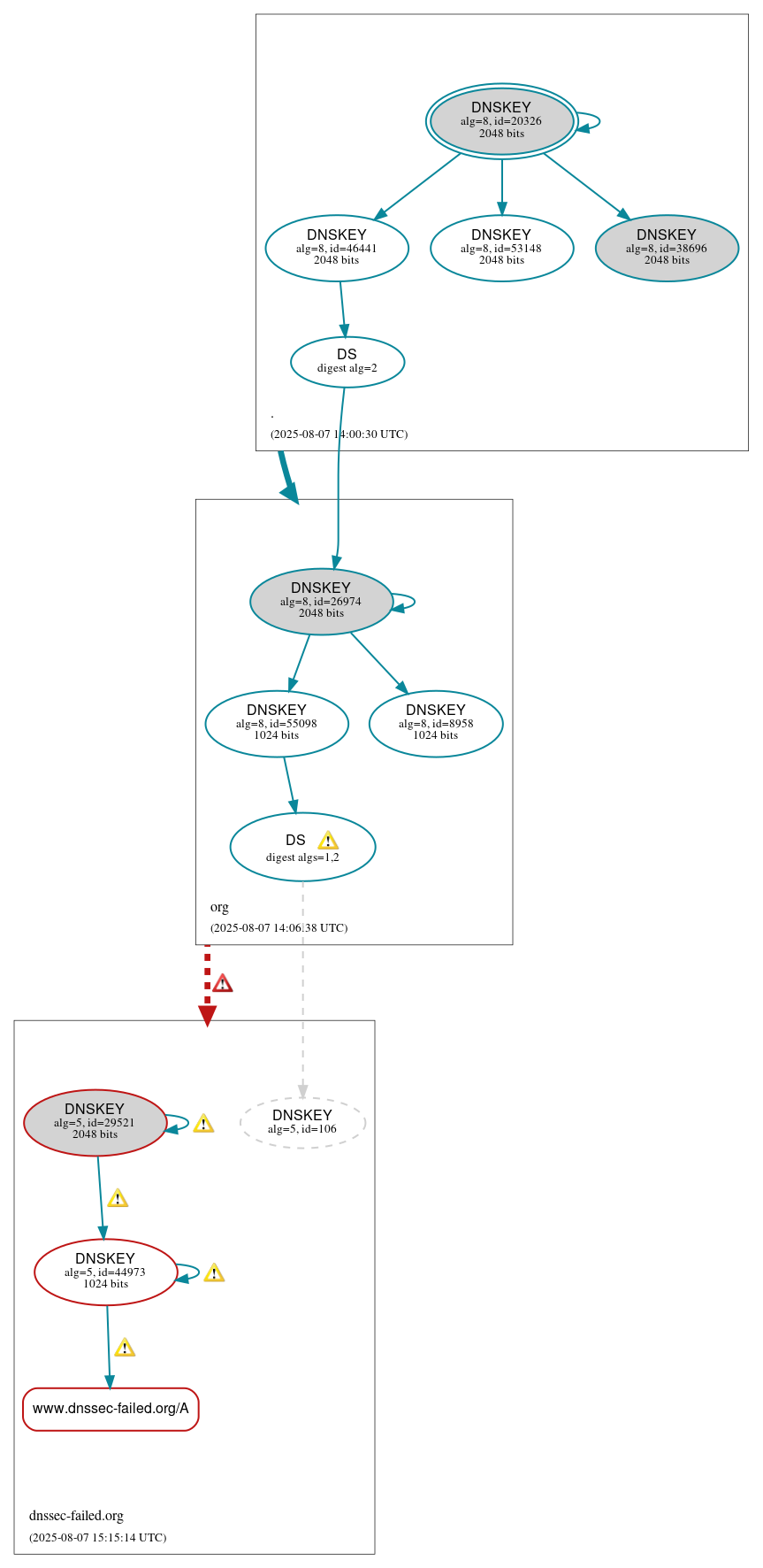 DNSSEC authentication graph