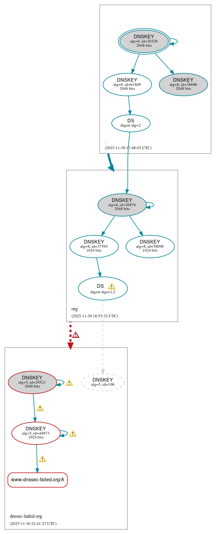 DNSSEC authentication graph