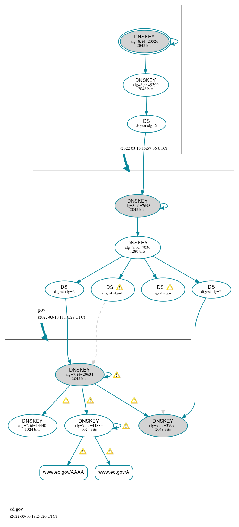 DNSSEC authentication graph