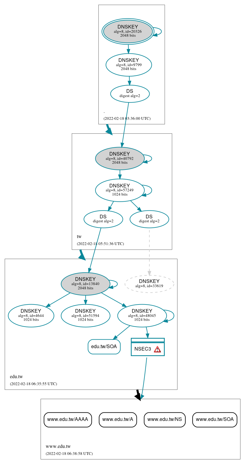DNSSEC authentication graph