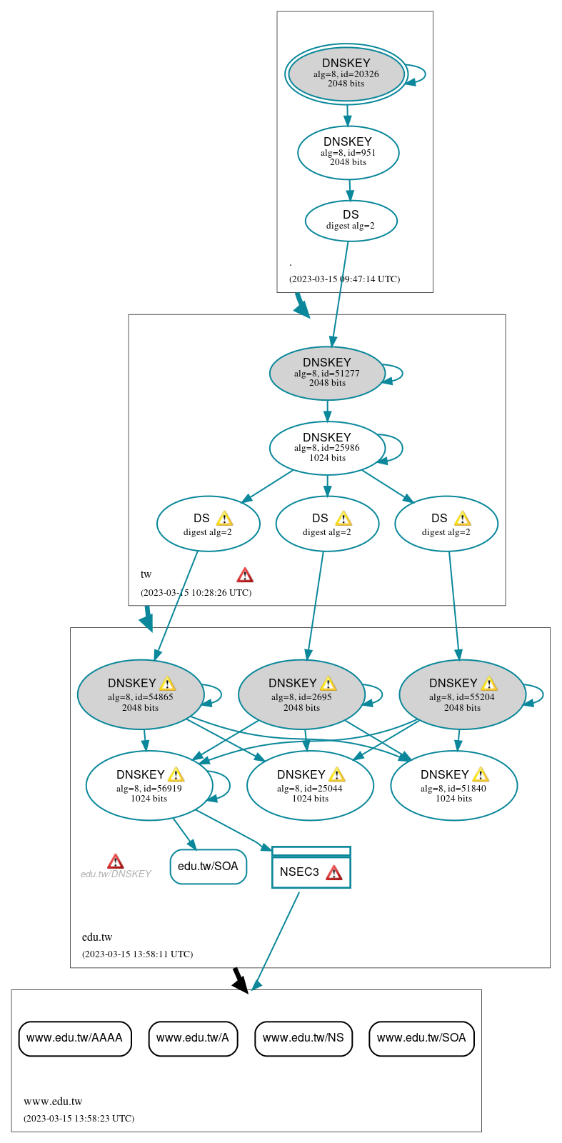 DNSSEC authentication graph