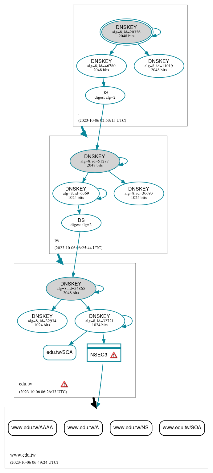 DNSSEC authentication graph