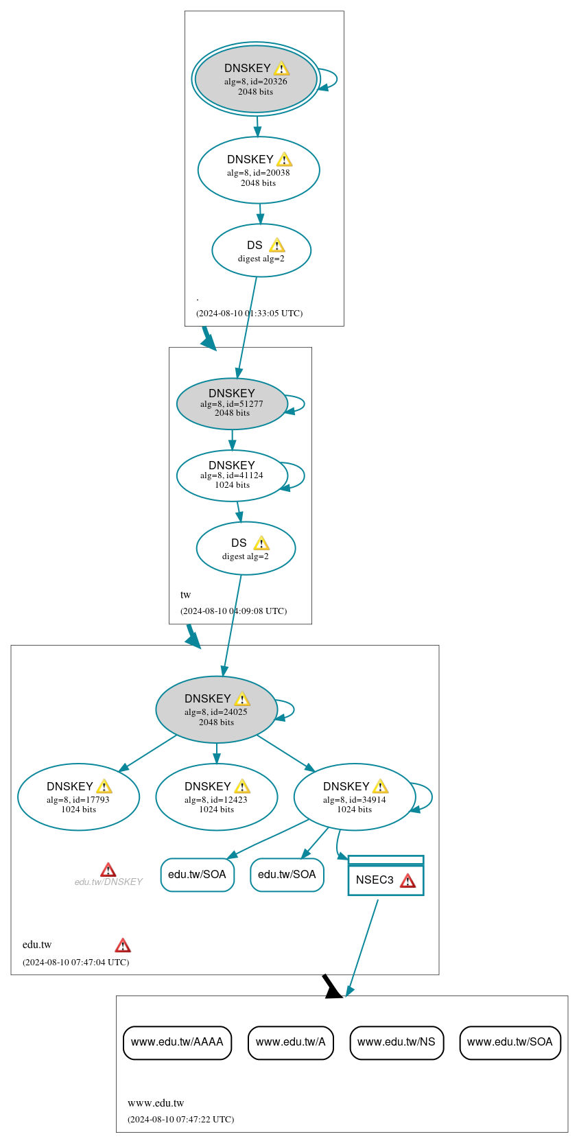 DNSSEC authentication graph